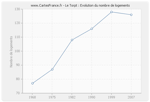 Le Torpt : Evolution du nombre de logements